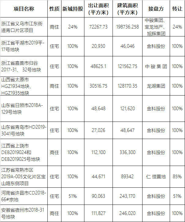 现金为王的新城控股:拿地不足一个月即转手,要求18天付款 九州平台城娱乐登录