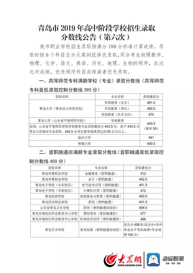 青岛公布第六次2019年高中阶段学校招生录取分数线 胜博发123手机版官网