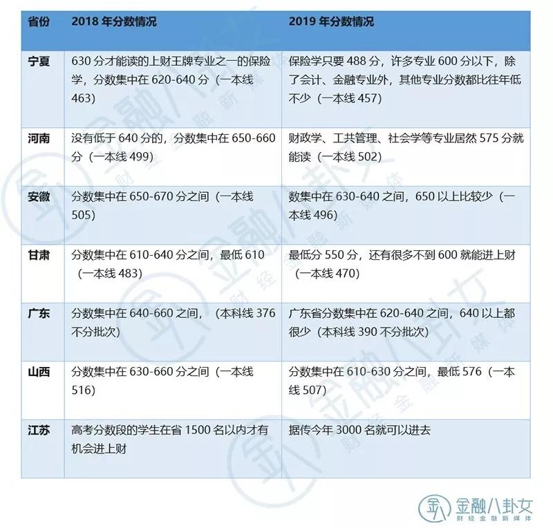 原创
            财经高校分数线滑铁卢，与高考风口轮回四十年
                
          