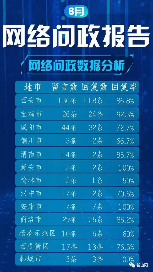 6月网络问政数据分析：延安、安康、韩城等回复率100%地市（区）：根据西