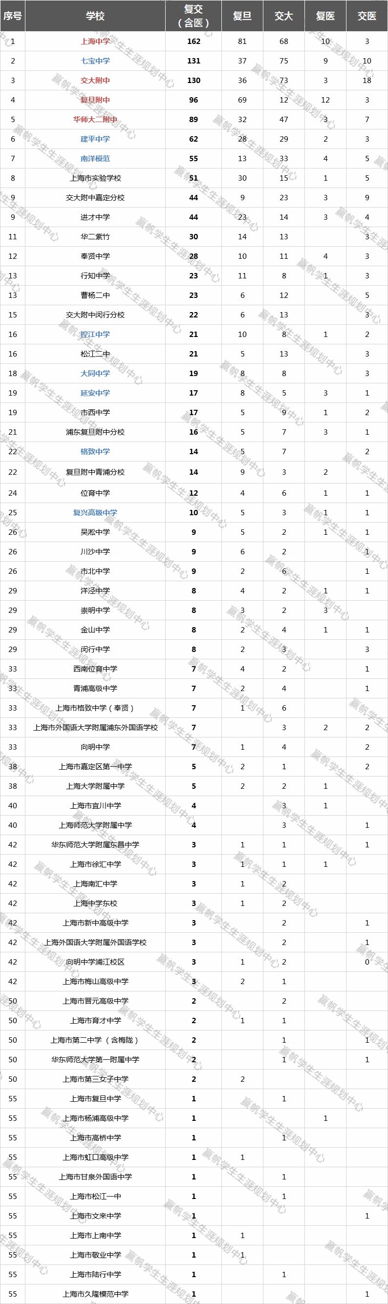 【升学】沪上各高中复交综评人数大盘点,快来看看都有哪些高中! 【升学】沪上各高中复交综评人数大盘点,快来看看都有哪些高中!