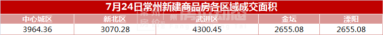 bd体育官网7月24日常州楼市成交新房275套二手房166套(图2)