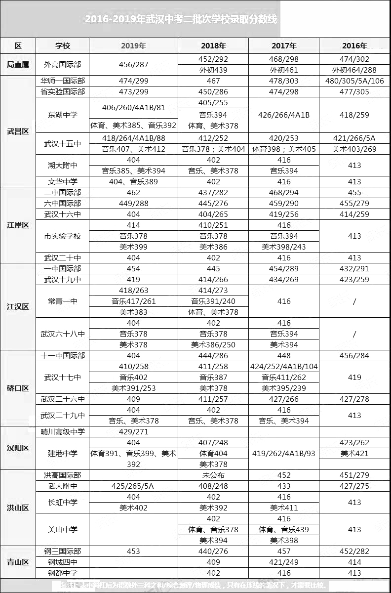 收藏近五年武汉中考各校录取分数线汇总