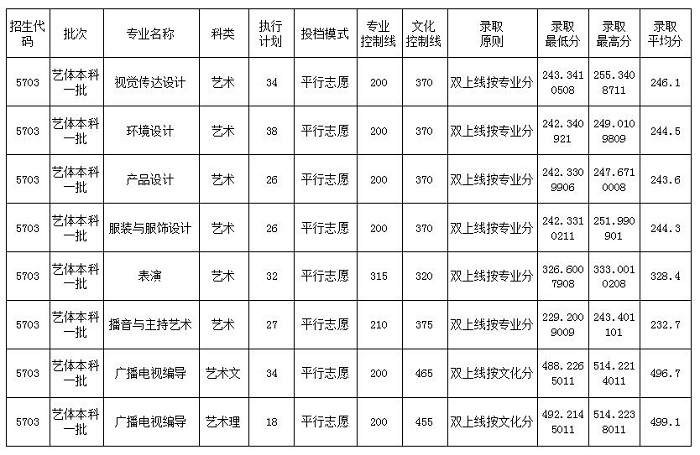 2019年四川大学锦城学院艺术类录取分数线