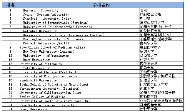 2020USNews美国大学研究生专业排名