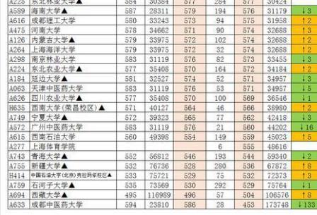 我国最容易考的211，虽然列在1本招生序列，却二本分可上，很划算
                
              