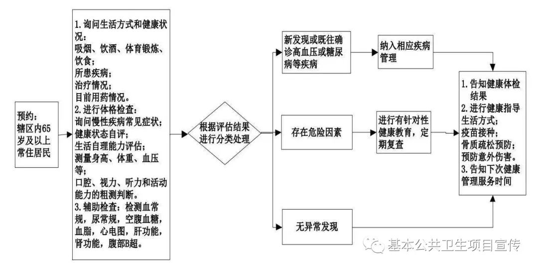 基本公共卫生服务项目宣传:老年人健康管理 pt电子游艺娱乐平台
