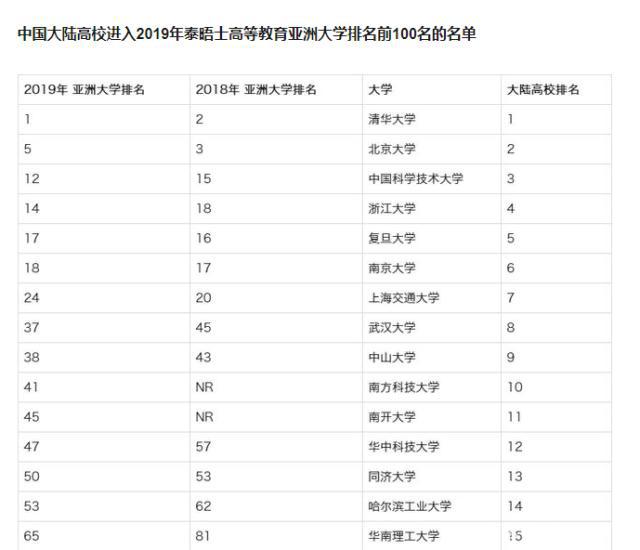 2019亚州大学排行榜_清华排名亚洲第一 2019最新亚洲大学排行榜出炉