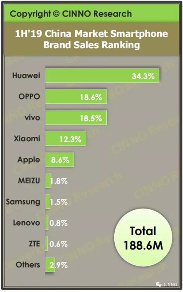 2019高端手机排行榜_2019十大热门手机排行榜 手机销量排行榜(3)