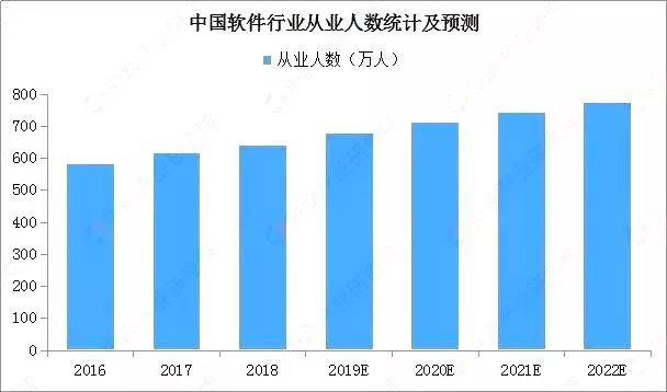 【理科类】软件工程专业就业前景分析(图4)