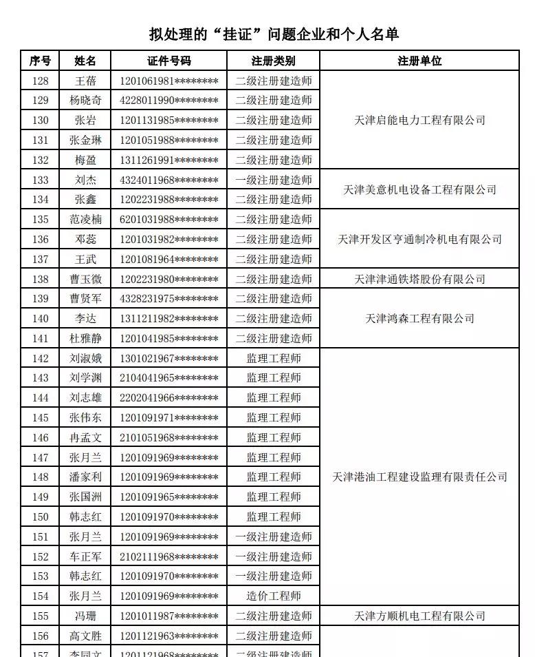 天津市再发严查挂证处罚名单公示,46家企业和168名挂证人员进黑名单