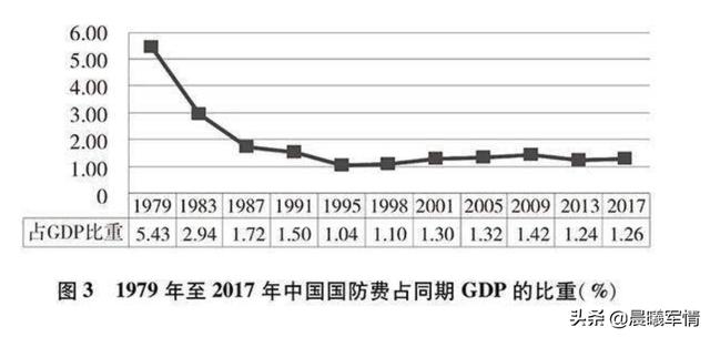 中国军事gdp占比_印度GDP增速已超中国,但这方面仍远远落后