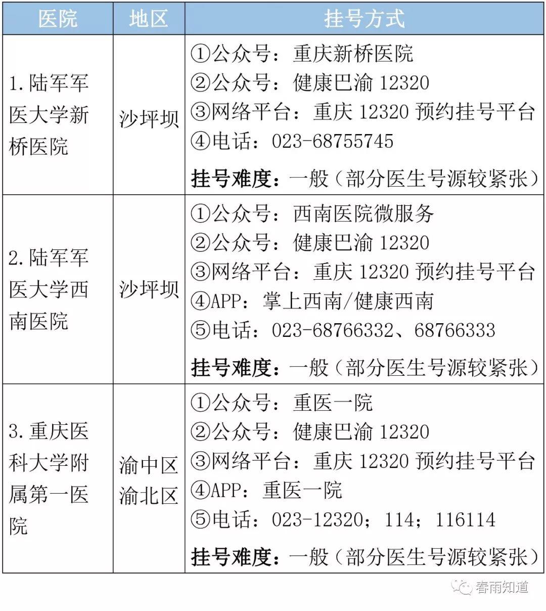 重庆市顶级医院名单,专科排名,挂号方式都在这里了!