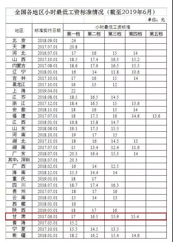 最新!31高中月最低工资标准公布中国气候的省份图片