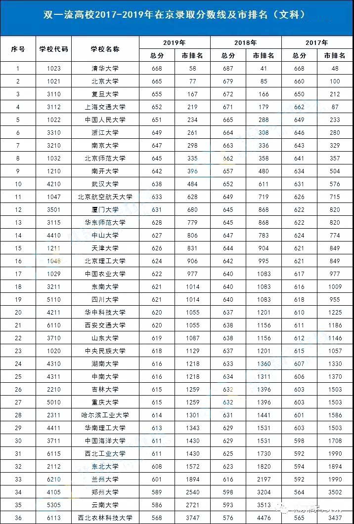 说明:新疆大学和国防科技大学在京本科普通批次不招生,因此无分数线