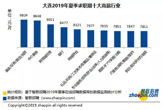 2019夏季大连平均工资出炉，你有没有拖后腿？