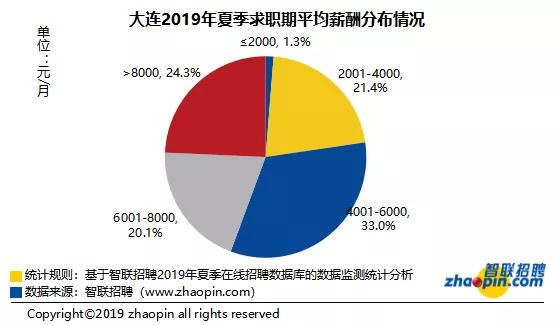 2019夏季大连平均工资出炉，你有没有拖后腿？