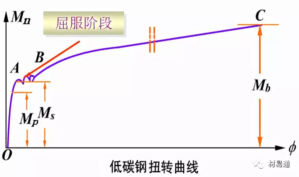 【材料基础】140张图!简述不同工况下所需的材料力学性能试验