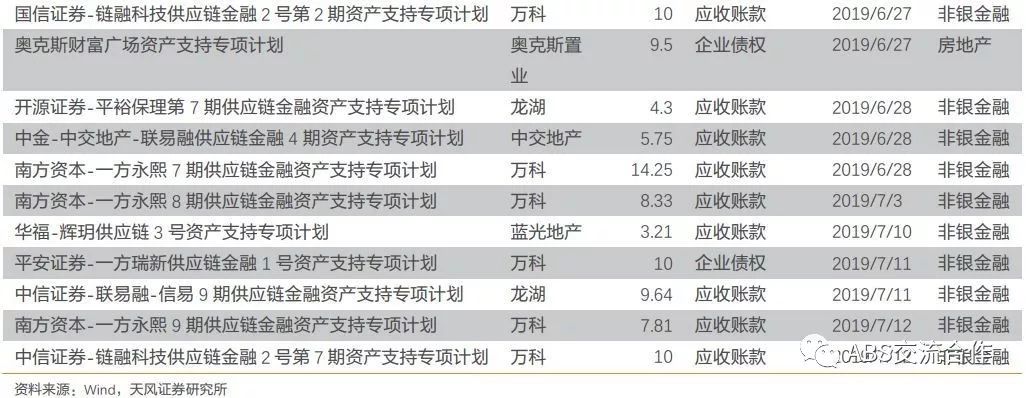 房企如何通过资产证券化融资？abs为房企提供了多少资金？