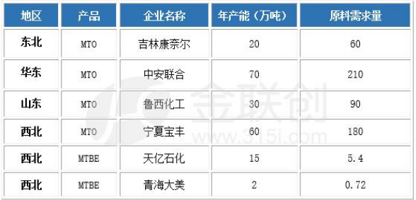 其中中安联合,鲁西化工,宁夏宝丰均配有甲醇装置,南京诚志,吉林康乃尔