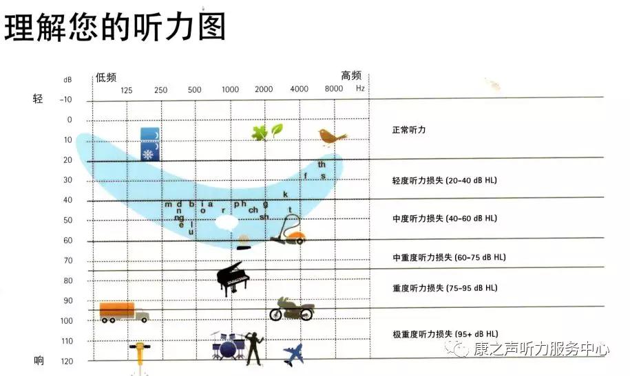 听力障碍的分级标准