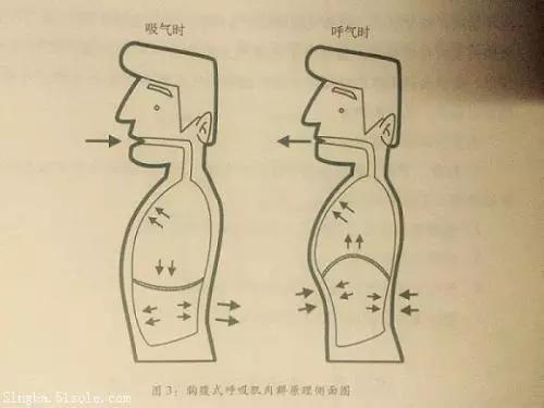 用胸,腹,横膈膜联合呼吸法,将气压保持在腰,腹一带,并使气息的推动