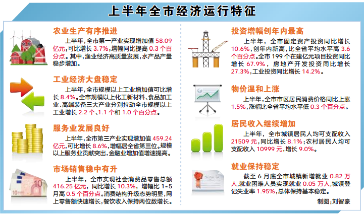莆田上半年主要经济指标增幅居全省前列 亚洲通注册