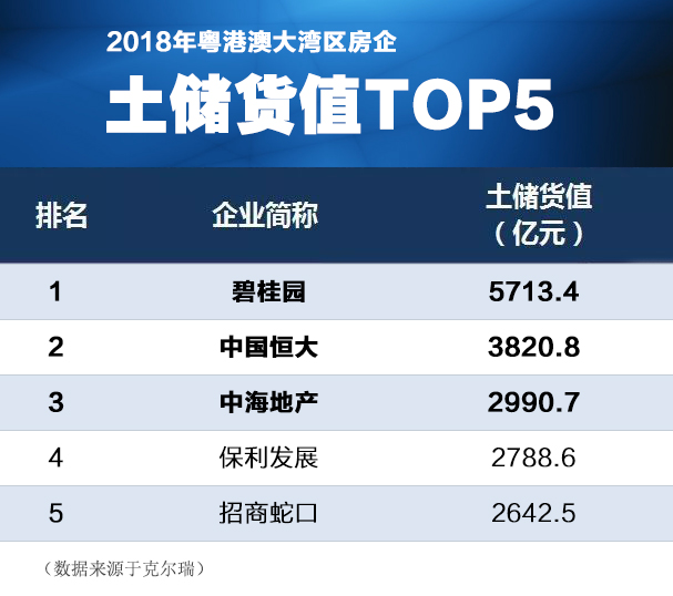 碧桂园世界500强排名177位着力深耕粤港澳大湾区及长三角