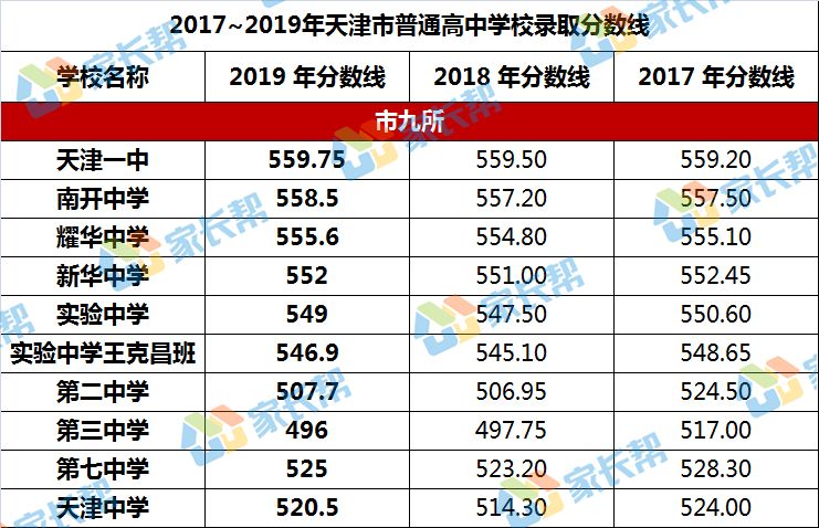 武清学校有多牛?和市9所及西青、宝坻、蓟州、宁河等区高中录取分数线就知道了! mg电子金沙国际
