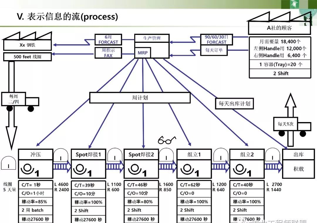 价值流程图(vsm)详解