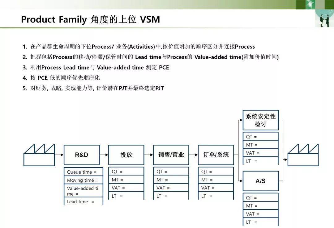 价值流程图(vsm)详解