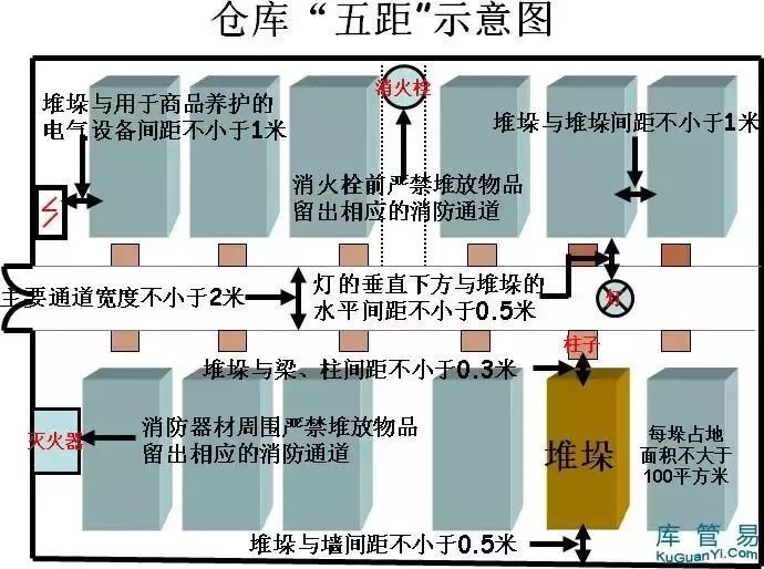 还要注意:仓库内的货物在堆放时,不得圈占,堵塞消防设施,并应与仓库内