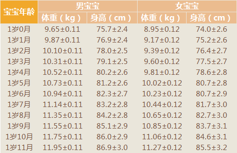 1~3岁宝宝身体发育现状及营养摄入表(家长必看)!