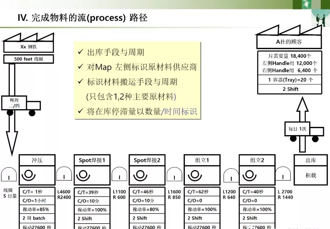 价值流程图vsm详解