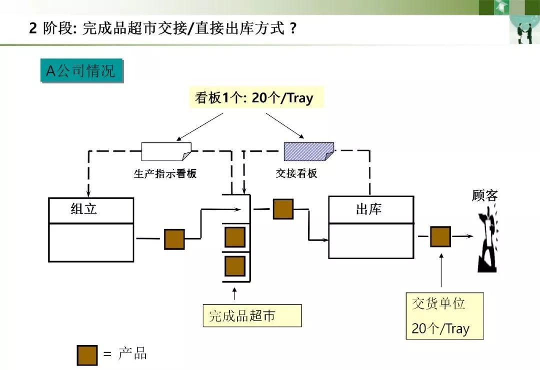 价值流程图(vsm)详解