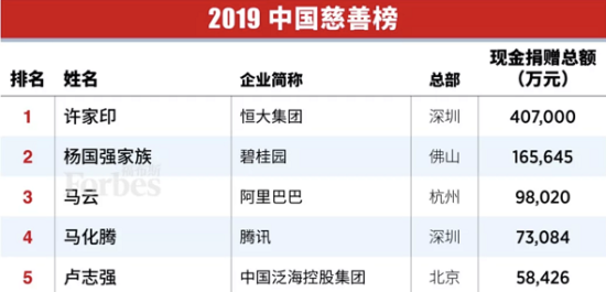 福布斯中国慈善榜出炉 杨国强排名升至第二位 皇冠官网开户
