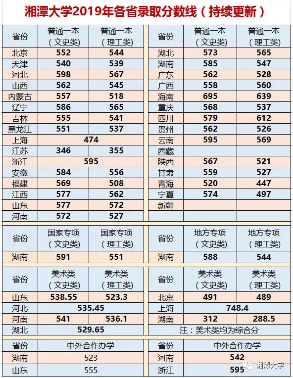 湘潭大学2019年录取分数线最新动态来了