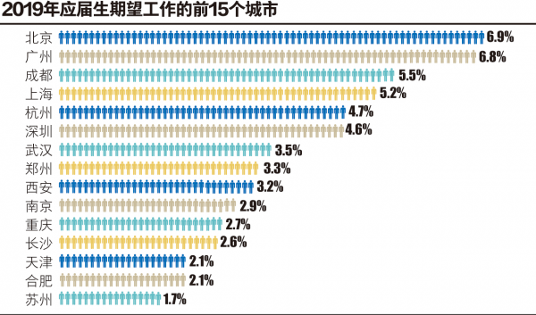 毕业生去哪儿?新一线城市吸引力稳增 10bet注册官网