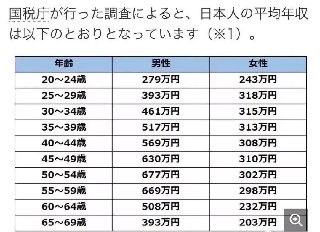 都说日本人工资高可你知道日本人的工资到底有多少吗