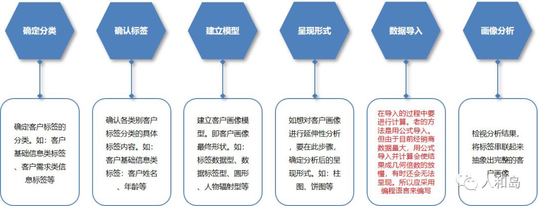 数据时代下,4s店提升业绩的必备保障:目标客户精准画像