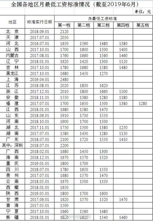 31省份月最低工资