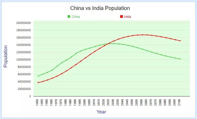 印度人口_金砖之父为何捧印度贬中国 全方位解读龙象之争