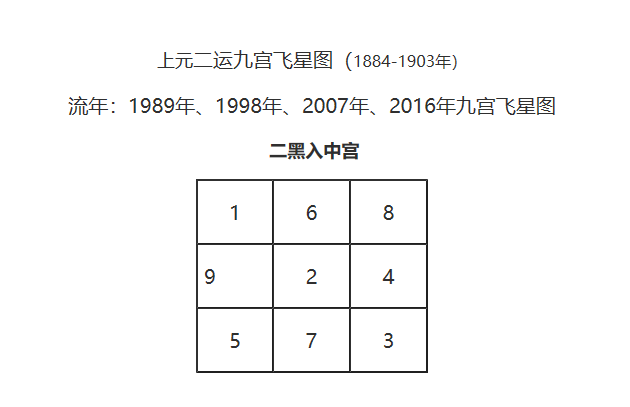 九宫飞星流年宫位分布图 白水