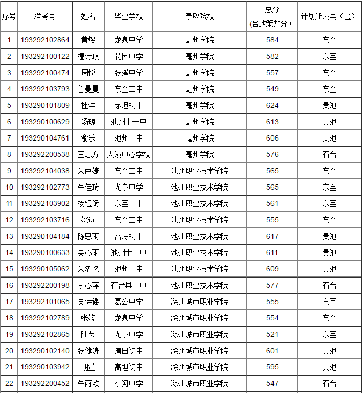 池州市2019年初中起点定向培养乡村教师录取名单