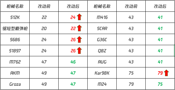 Uzi可装备瞄具!98K伤害超过M24?枪械改动与新