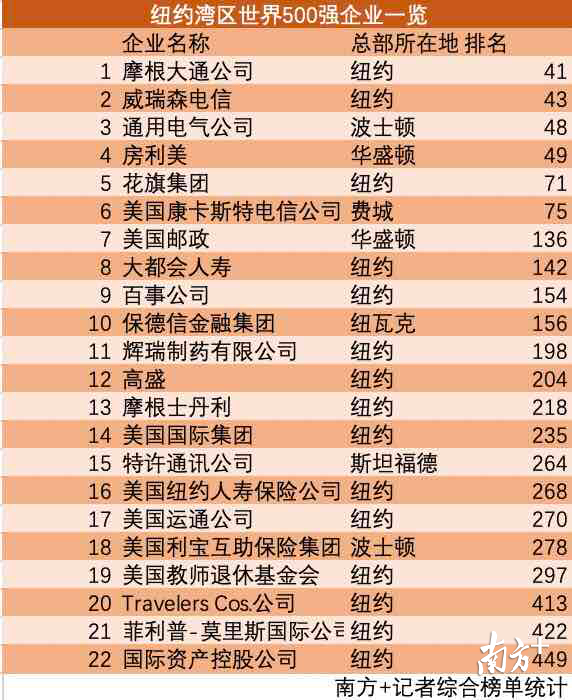 四大湾区gdp排名最新_2020年大湾区11城市GDP排名解读,第4佛山 5东莞 6惠州 7珠海 8澳门...(2)