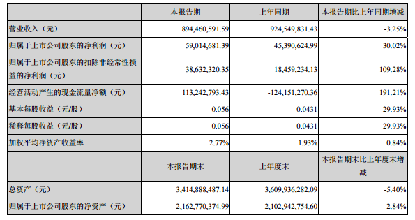 顺灏股份上半年净利同比增30%,工业大麻项目正加速推进 澳门威尼斯赌场
