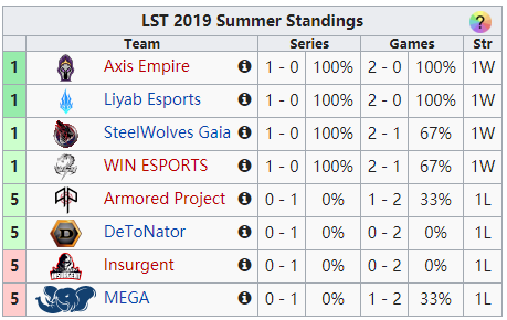 各大赛区积分榜一览 cc35c86c04974cea829de1de377ea0e3.png