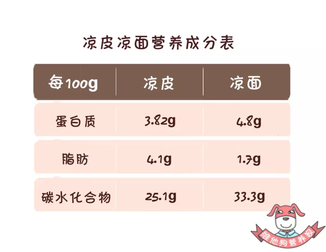 凉皮凉面热量高吗？吃了容易发胖？真相来了！