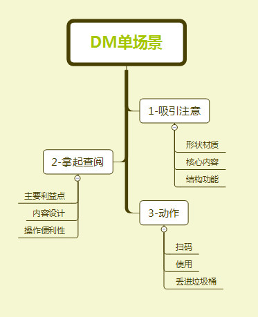扫码率提升4倍！原来DM单要这样做